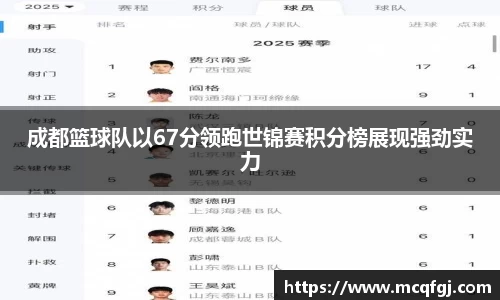 成都篮球队以67分领跑世锦赛积分榜展现强劲实力